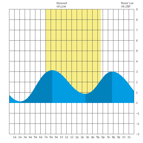Terminous tide chart for Thursday, February 9, 2023