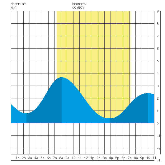 Terminous tide chart for Sunday, March 12, 2023
