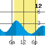 Terminous tide chart for Sunday, March 12, 2023
