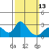 Terminous tide chart for Monday, March 13, 2023