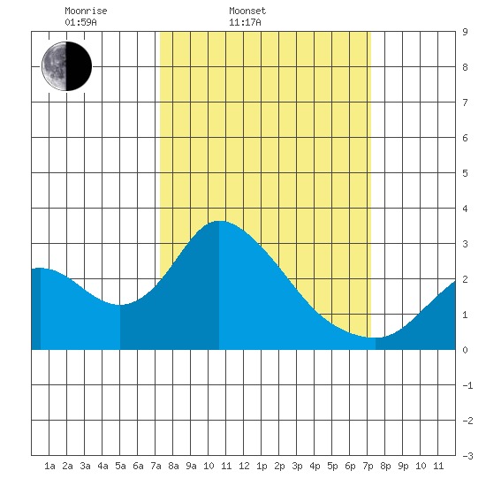 Terminous tide chart for Tuesday, March 14, 2023