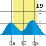 Terminous tide chart for Sunday, March 19, 2023