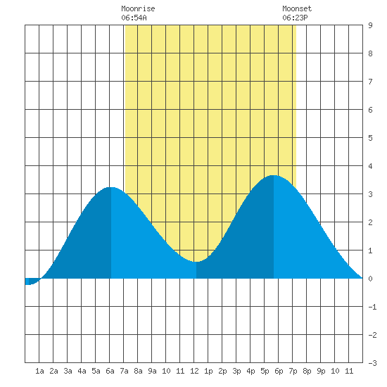 Terminous tide chart for Monday, March 20, 2023