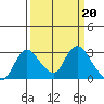 Terminous tide chart for Monday, March 20, 2023