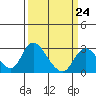 Terminous tide chart for Friday, March 24, 2023