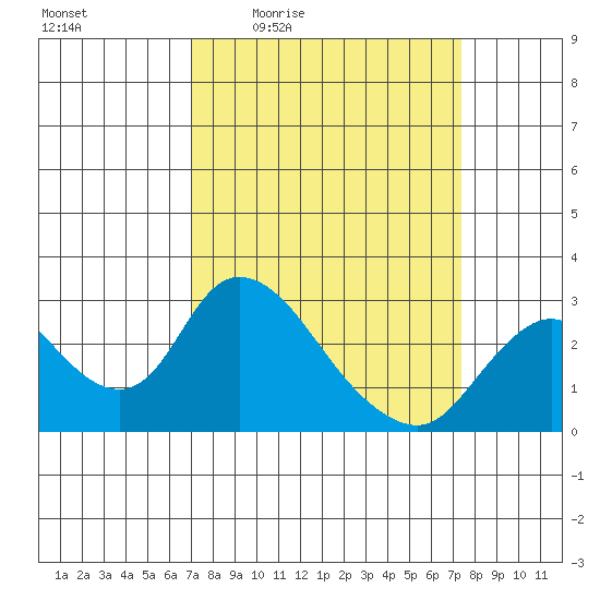 Terminous tide chart for Sunday, March 26, 2023