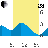 Terminous tide chart for Tuesday, March 28, 2023