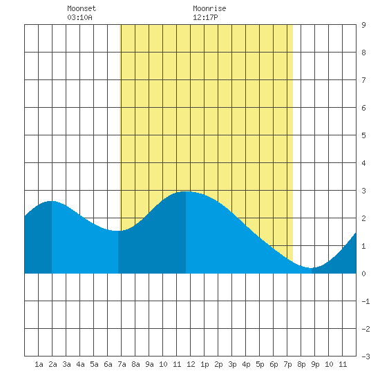 Terminous tide chart for Wednesday, March 29, 2023