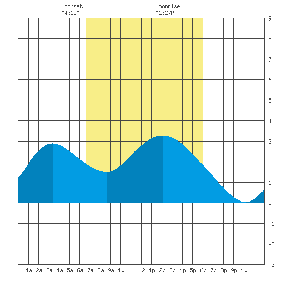 Terminous tide chart for Thursday, March 2, 2023