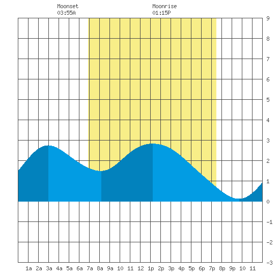 Terminous tide chart for Thursday, March 30, 2023