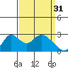 Terminous tide chart for Friday, March 31, 2023