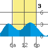 Terminous tide chart for Friday, March 3, 2023