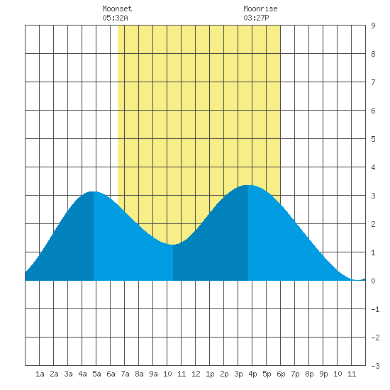 Terminous tide chart for Saturday, March 4, 2023