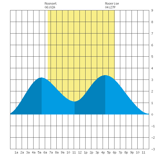 Terminous tide chart for Sunday, March 5, 2023