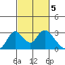 Terminous tide chart for Sunday, March 5, 2023
