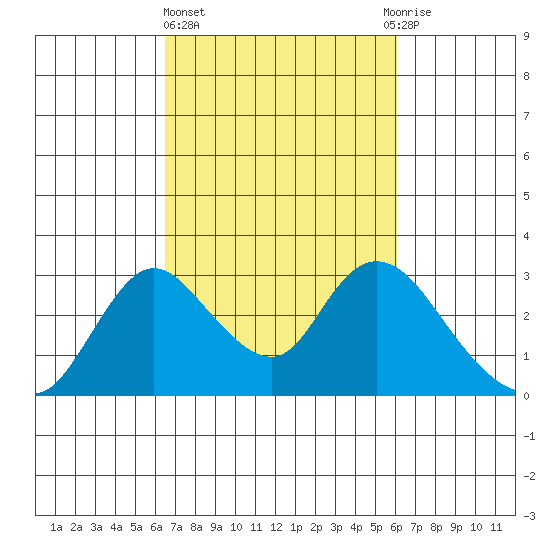 Terminous tide chart for Monday, March 6, 2023