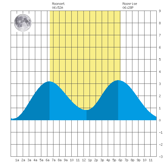 Terminous tide chart for Tuesday, March 7, 2023