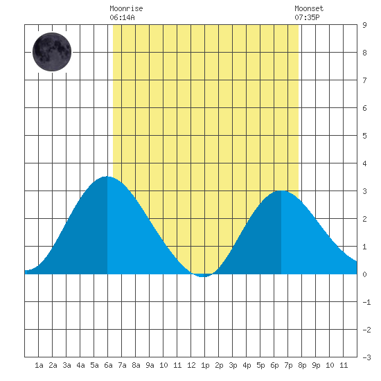 Terminous tide chart for Wednesday, April 19, 2023