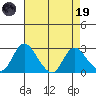 Terminous tide chart for Wednesday, April 19, 2023