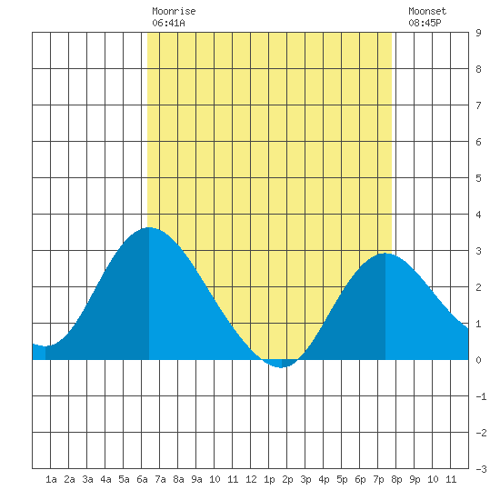 Terminous tide chart for Thursday, April 20, 2023