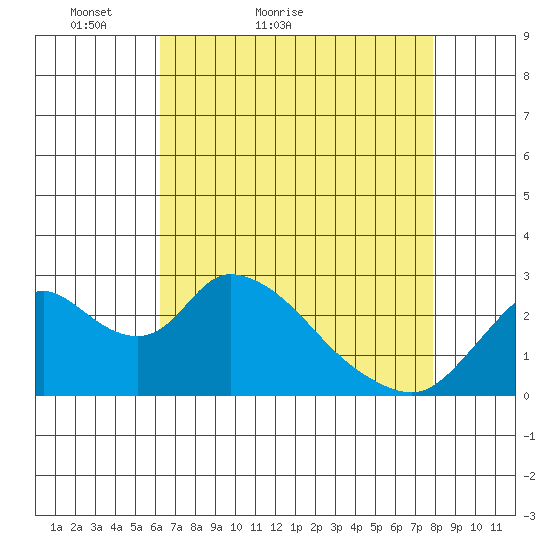Terminous tide chart for Wednesday, April 26, 2023