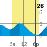 Terminous tide chart for Wednesday, April 26, 2023