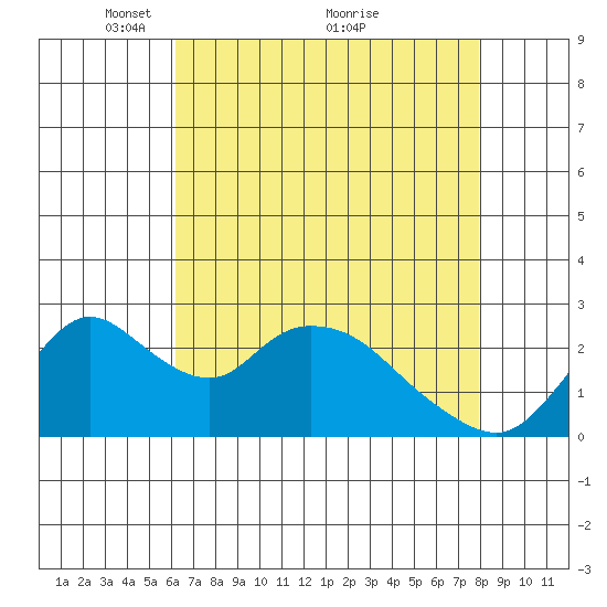 Terminous tide chart for Friday, April 28, 2023