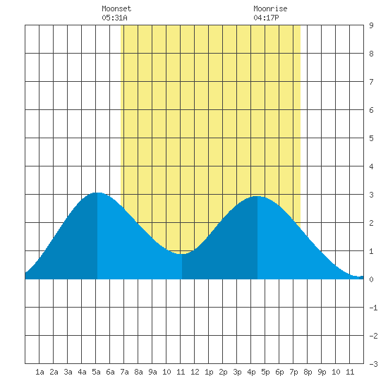 Terminous tide chart for Sunday, April 2, 2023