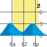 Terminous tide chart for Sunday, April 2, 2023
