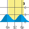 Terminous tide chart for Monday, April 3, 2023
