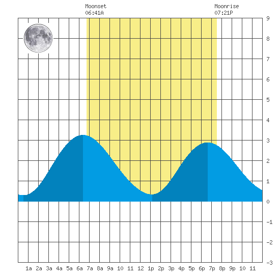 Terminous tide chart for Wednesday, April 5, 2023