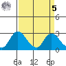Terminous tide chart for Wednesday, April 5, 2023
