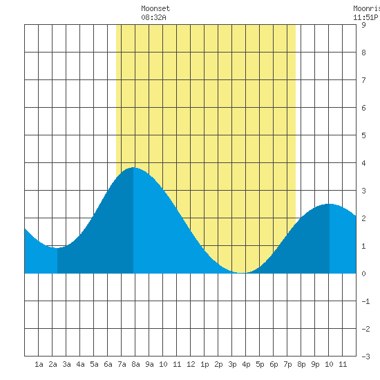 Terminous tide chart for Sunday, April 9, 2023