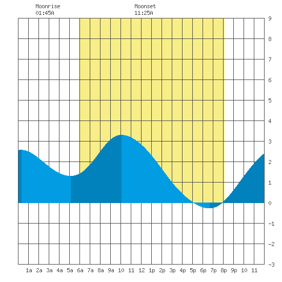 Terminous tide chart for Thursday, May 11, 2023