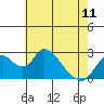 Terminous tide chart for Thursday, May 11, 2023