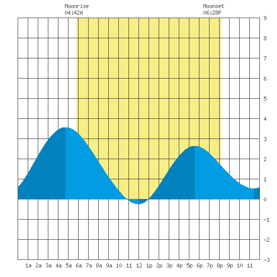 Terminous tide chart for Wednesday, May 17, 2023