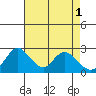Terminous tide chart for Monday, May 1, 2023