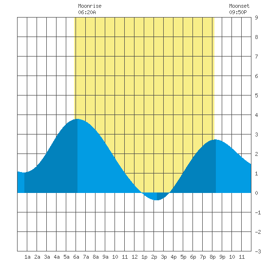 Terminous tide chart for Saturday, May 20, 2023