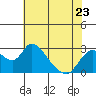 Terminous tide chart for Tuesday, May 23, 2023