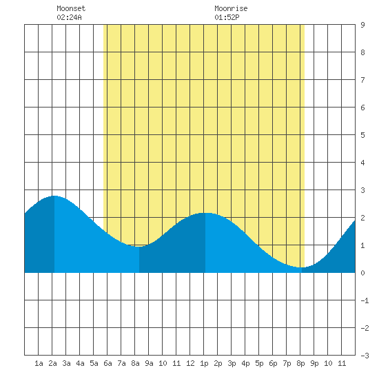 Terminous tide chart for Sunday, May 28, 2023