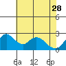 Terminous tide chart for Sunday, May 28, 2023