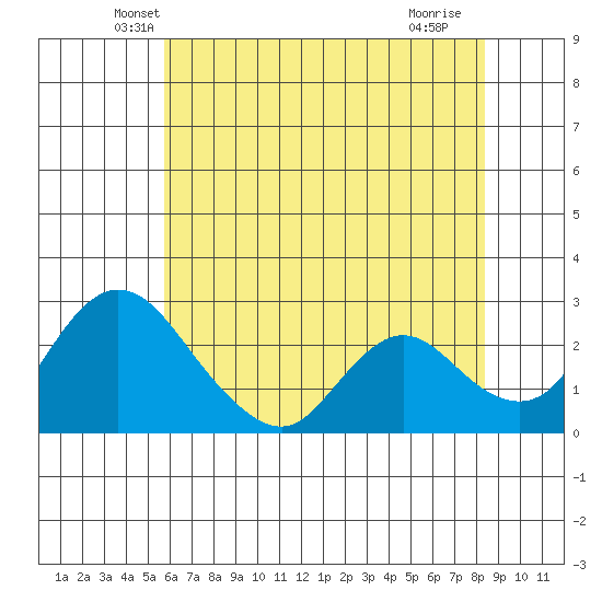 Terminous tide chart for Wednesday, May 31, 2023