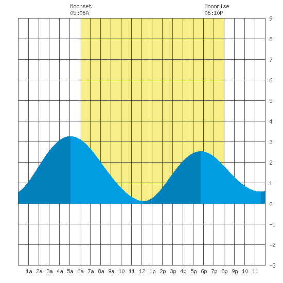 Terminous tide chart for Wednesday, May 3, 2023