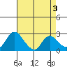 Terminous tide chart for Wednesday, May 3, 2023