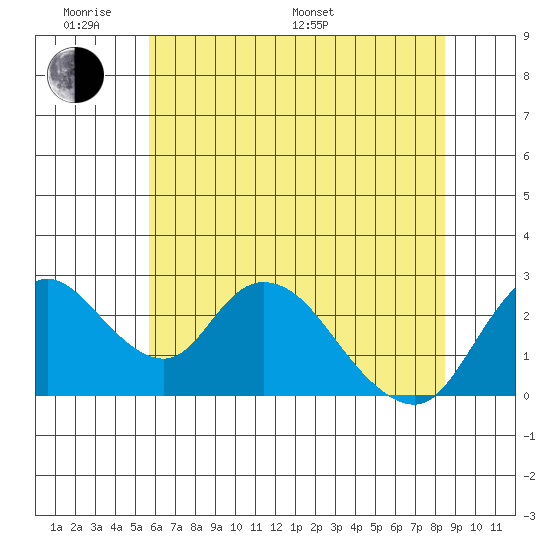 Terminous tide chart for Saturday, June 10, 2023