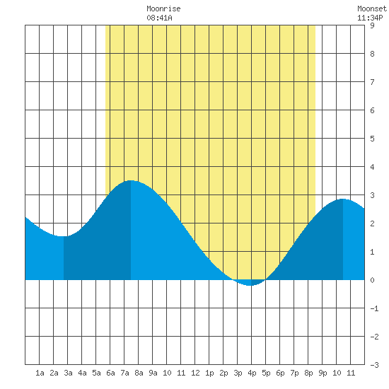 Terminous tide chart for Wednesday, June 21, 2023