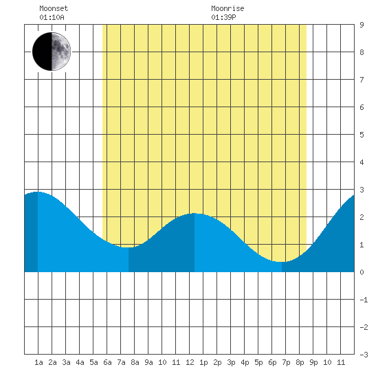 Terminous tide chart for Monday, June 26, 2023