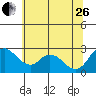 Terminous tide chart for Monday, June 26, 2023