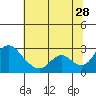 Terminous tide chart for Wednesday, June 28, 2023