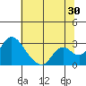 Terminous tide chart for Friday, June 30, 2023